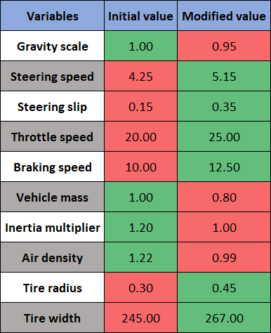 vehicle navigation balance spreadsheet
